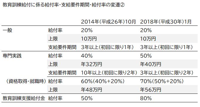 教育訓練給付金の給付率の変遷、これまでの法改正の経緯 10836 11