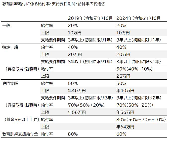教育訓練給付金の給付率の変遷、これまでの法改正の経緯 10836 12