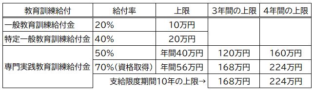 教育訓練給付金の給付率の変遷、これまでの法改正の経緯 10836 4 教育訓練給付金の給付率の変遷、これまでの法改正の経緯 10836 4