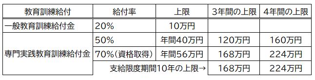 教育訓練給付金の給付率の変遷、これまでの法改正の経緯 10836 5 教育訓練給付金の給付率の変遷、これまでの法改正の経緯 10836 5