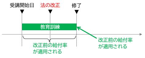 教育訓練給付金の給付率の変遷、これまでの法改正の経緯 10836 6 教育訓練給付金の給付率の変遷、これまでの法改正の経緯 10836 6