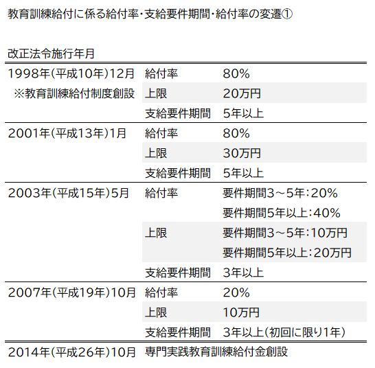 教育訓練給付金の給付率の変遷、これまでの法改正の経緯 10836 7