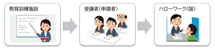 専門実践教育訓練給付金受講証明書 12424 3