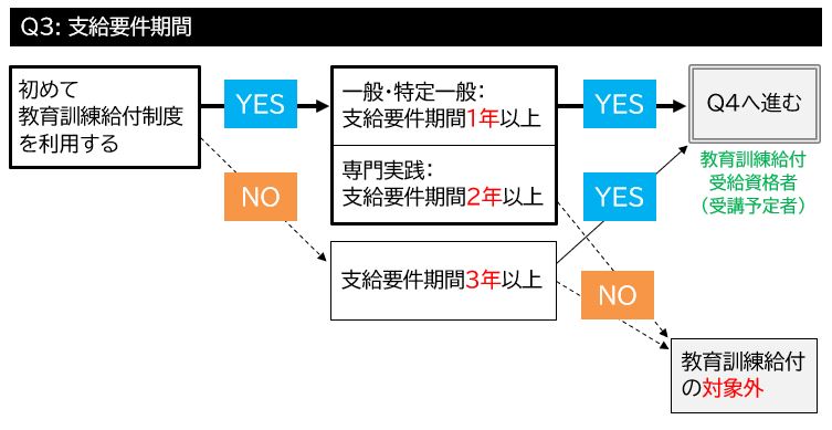 教育訓練給付金の受給資格・対象者 385 25