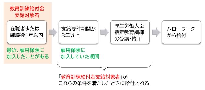 教育訓練給付金支給対象者と適用対象期間 385 28