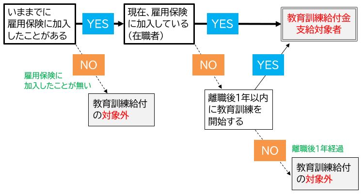教育訓練給付金支給対象者と適用対象期間 385 29