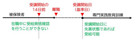 【教育訓練支援給付金】受講開始の直前に離職する場合の仮決定、途中で退職した場合 _ 3916-6