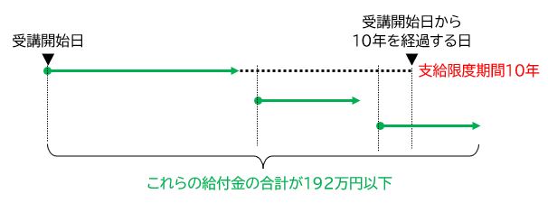 専門実践教育訓練給付金の10年間の「支給限度期間」とは何か _ 4284-8