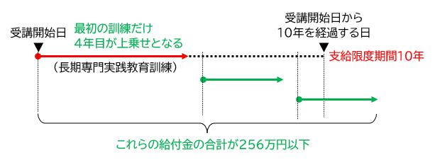 専門実践教育訓練給付金の10年間の「支給限度期間」とは何か _ 4284-9