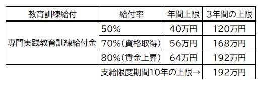専門実践教育訓練給付金の10年間の「支給限度期間」とは何か 676 a2