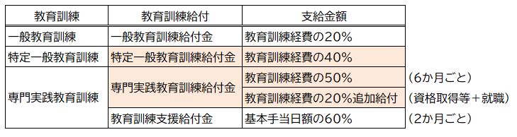 特定一般、専門実践教育訓練給付金の給付率を引き上げる改正（令和6年10月1日施行）【法令改正】 _ 7923-2