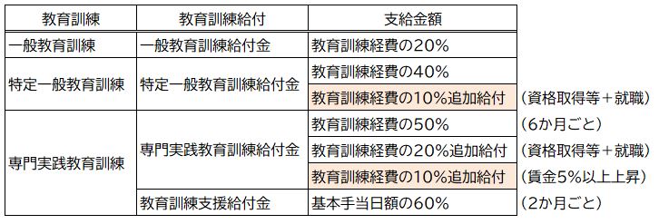 特定一般、専門実践教育訓練給付金の給付率を引き上げる改正（令和6年10月1日施行）【法令改正】 _ 7923-3