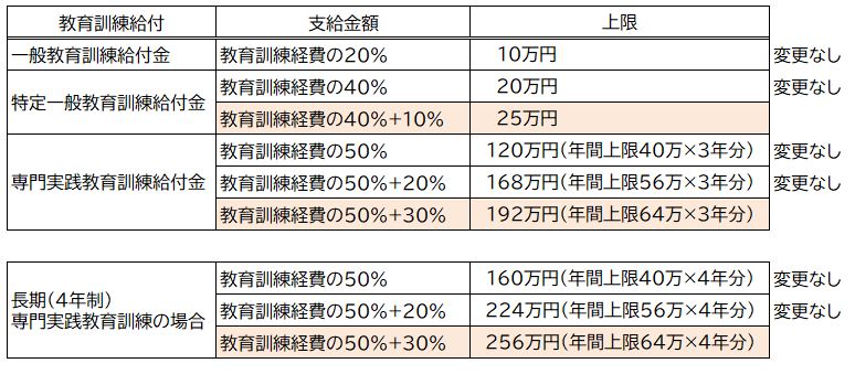 特定一般、専門実践教育訓練給付金の給付率を引き上げる改正（令和6年10月1日施行）【法令改正】 _ 7923-5