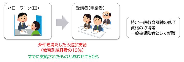 特定一般教育訓練給付金が50％となる条件、デメリット、追加給付を受けられない例【追加給付】 _ 7943-1