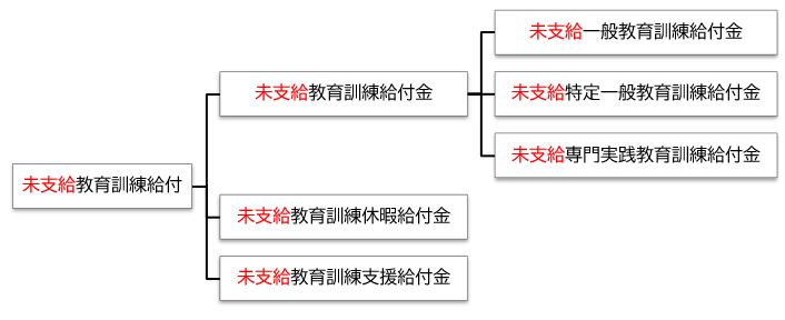 未支給教育訓練給付（未支給教育訓練給付金） 8877 1