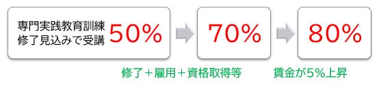 専門実践教育訓練給付金が80%となる条件、賃金上昇の計算方法、手続き【追加給付】 9368 1 専門実践教育訓練給付金が80%となる条件、賃金上昇の計算方法、手続き【追加給付】 9368 1