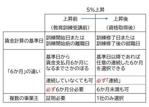 専門実践教育訓練給付金が80%となる条件、賃金上昇の計算方法、手続き【追加給付】 9368 8 専門実践教育訓練給付金が80%となる条件、賃金上昇の計算方法、手続き【追加給付】 9368 8