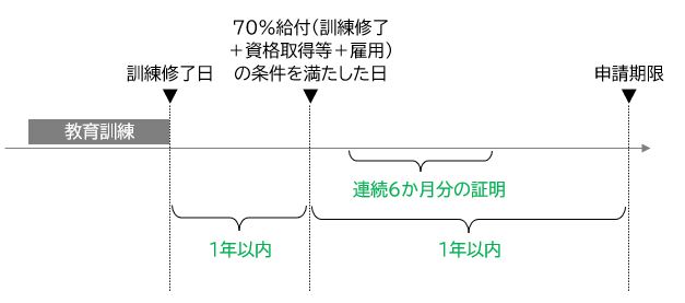 専門実践教育訓練給付金の追加給付(賃金上昇による80%給付)の申請手続き、記入方法 9396 1 専門実践教育訓練給付金の追加給付(賃金上昇による80%給付)の申請手続き、記入方法 9396 1
