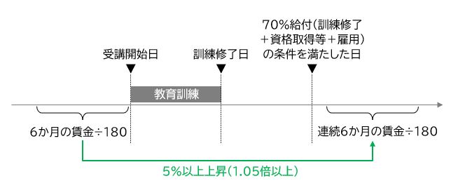 専門実践教育訓練給付金の追加給付(賃金上昇による80%給付)の申請手続き、記入方法 9396 16 専門実践教育訓練給付金の追加給付(賃金上昇による80%給付)の申請手続き、記入方法 9396 16