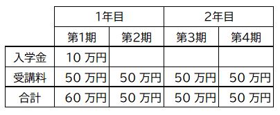 特定の学生に奨学金を支給した場合の教育訓練給付金 tokyu f 1