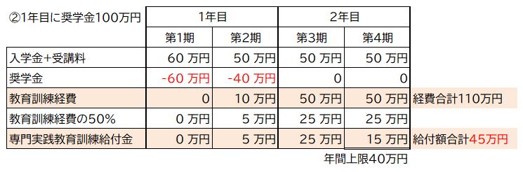 特定の学生に奨学金を支給した場合の教育訓練給付金 tokyu f 5